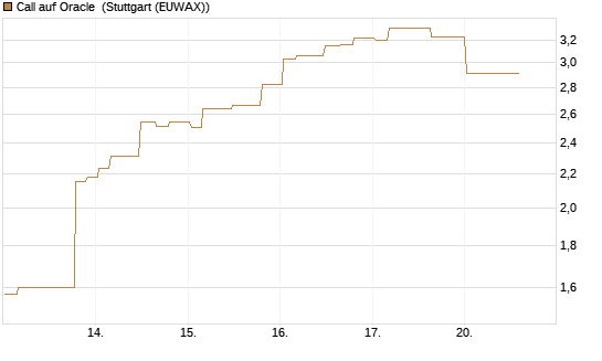 Call auf Oracle [Morgan Stanley & Co. Int. plc] Chart