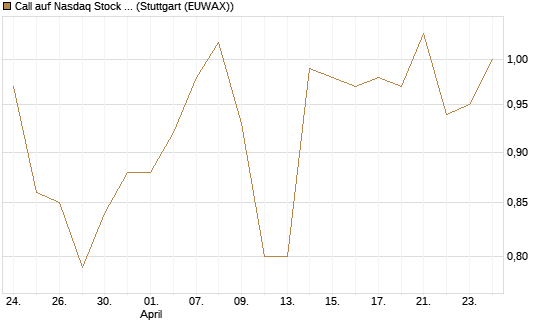 Call auf Nasdaq Stock Market [Morgan Stanley & Co. Int. plc] Chart