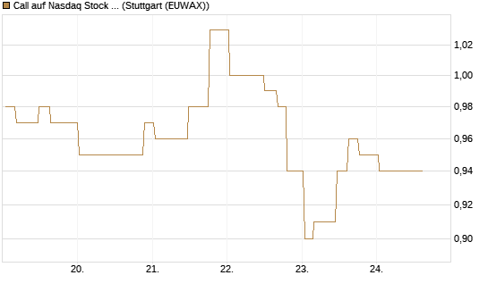 Call auf Nasdaq Stock Market [Morgan Stanley & Co. Int. plc] Chart