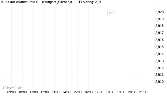 Put auf Alliance Data Systems [Morgan Stanley & Co. Int. plc] Chart