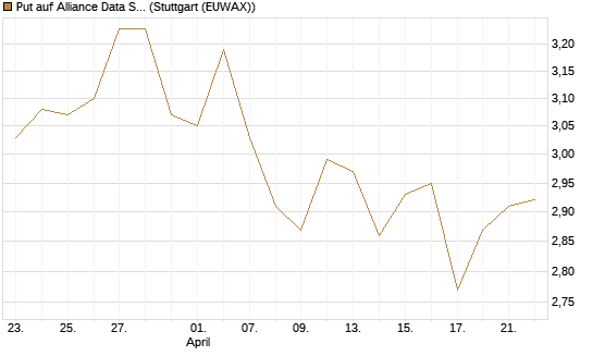 Put auf Alliance Data Systems [Morgan Stanley & Co. Int. plc] Chart