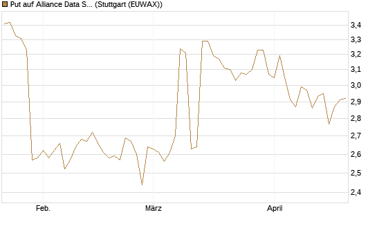Put auf Alliance Data Systems [Morgan Stanley & Co. Int. plc] Chart