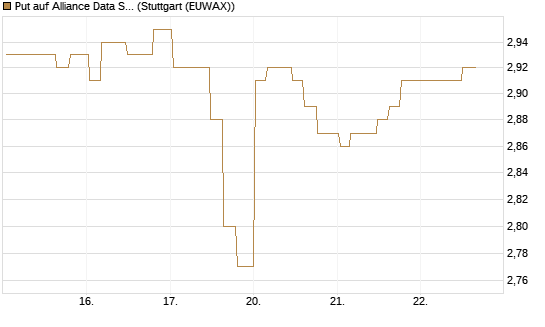 Put auf Alliance Data Systems [Morgan Stanley & Co. Int. plc] Chart