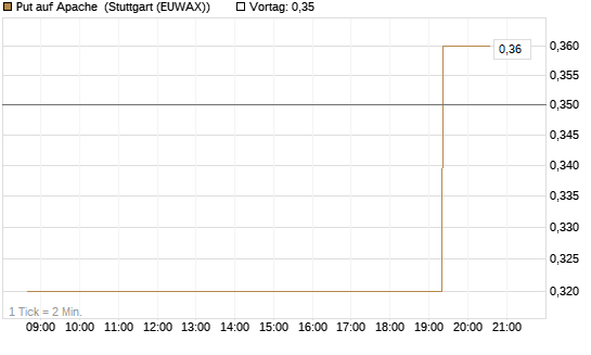 Put auf Apache [Morgan Stanley & Co. Int. plc] Chart