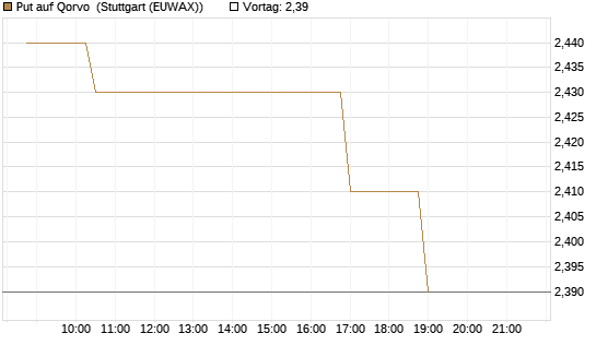 Put auf Qorvo [Morgan Stanley & Co. Int. plc] Chart