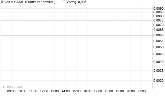 Call auf AXA [Vontobel] Chart