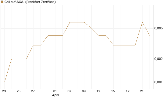 Call auf AXA [Vontobel] Chart