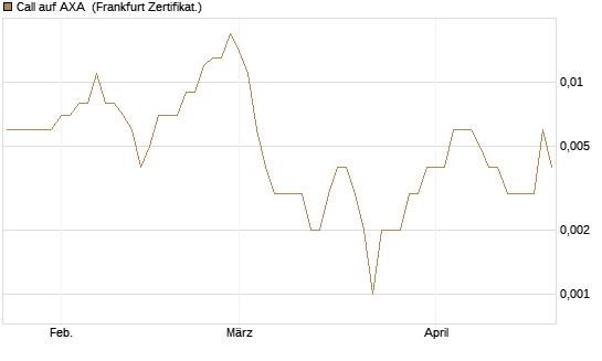 Call auf AXA [Vontobel] Chart