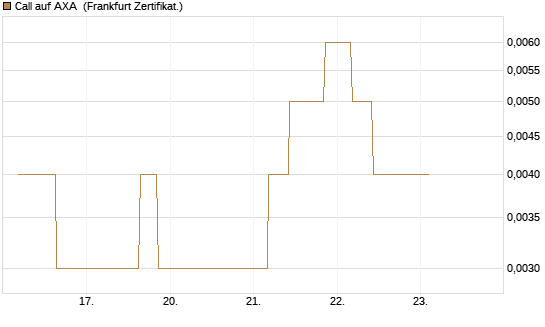 Call auf AXA [Vontobel] Chart