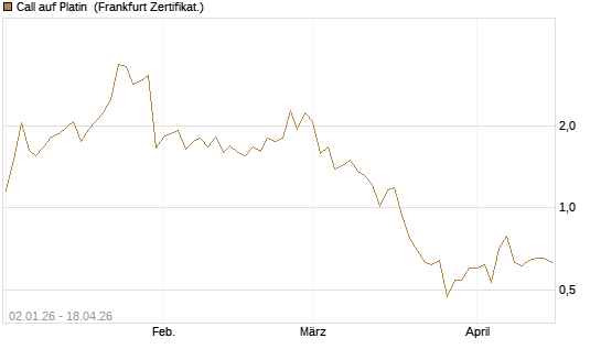 Call auf Platin [Vontobel] Chart