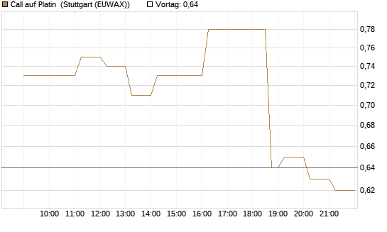 Call auf Platin [Vontobel] Chart