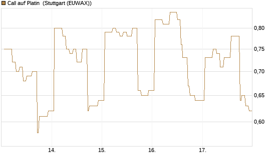 Call auf Platin [Vontobel] Chart