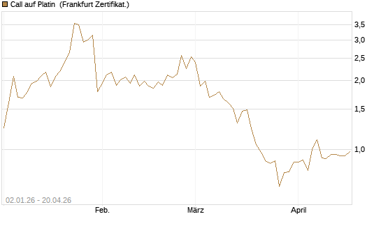Call auf Platin [Vontobel] Chart
