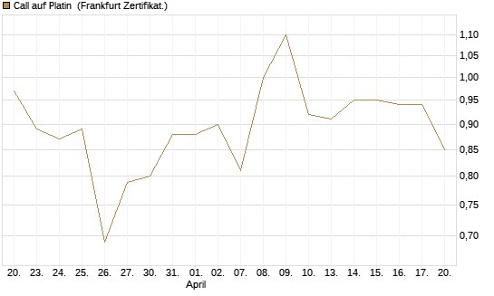 Call auf Platin [Vontobel] Chart