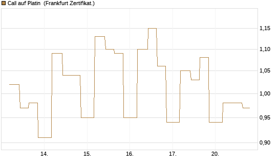 Call auf Platin [Vontobel] Chart