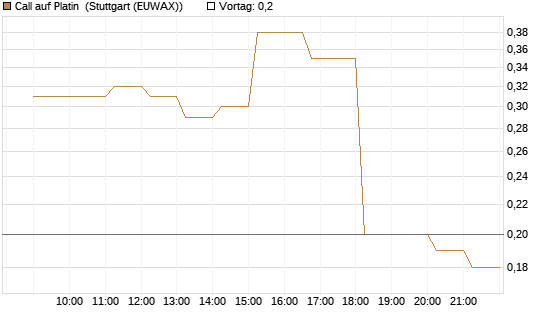 Call auf Platin [Vontobel] Chart