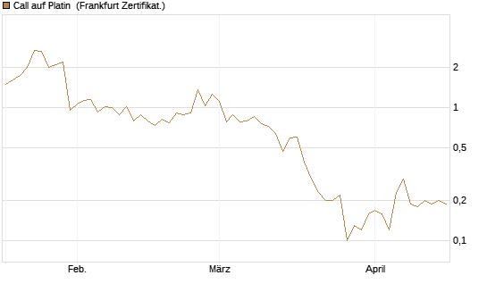Call auf Platin [Vontobel] Chart