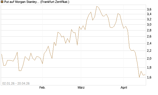 Put auf Morgan Stanley [Vontobel] Chart