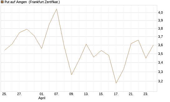 Put auf Amgen [Vontobel] Chart