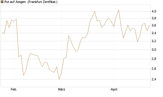 Put auf Amgen [Vontobel] Chart