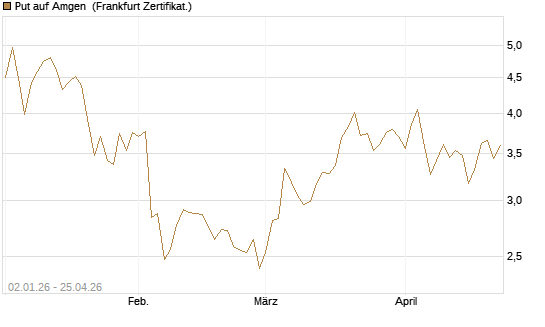 Put auf Amgen [Vontobel] Chart