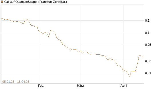 Call auf QuantumScape [Vontobel] Chart