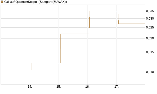 Call auf QuantumScape [Vontobel] Chart