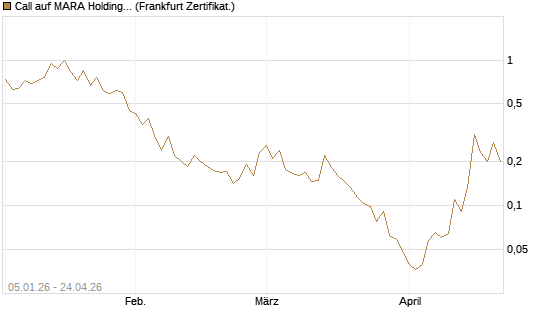 Call auf MARA Holdings [Vontobel] Chart