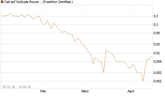 Call auf NuScale Power Corporation [Vontobel] Chart