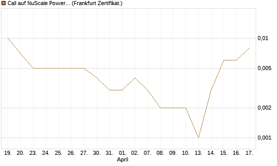 Call auf NuScale Power Corporation [Vontobel] Chart