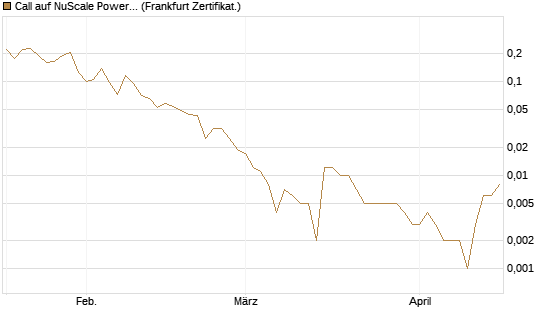 Call auf NuScale Power Corporation [Vontobel] Chart