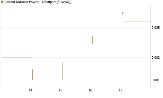 Call auf NuScale Power Corporation [Vontobel] Chart