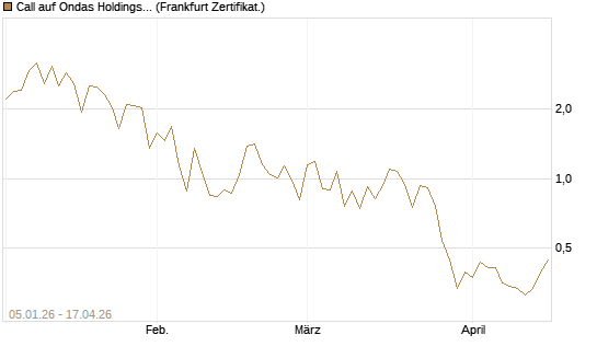 Call auf Ondas Holdings Inc [Vontobel] Chart