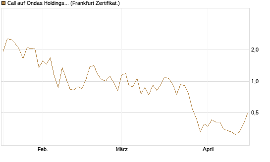 Call auf Ondas Holdings Inc [Vontobel] Chart