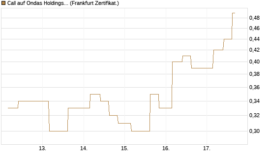 Call auf Ondas Holdings Inc [Vontobel] Chart