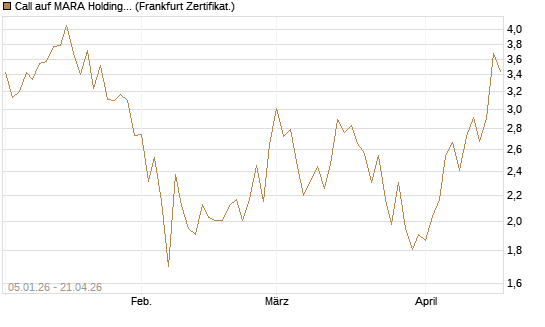 Call auf MARA Holdings [Vontobel] Chart