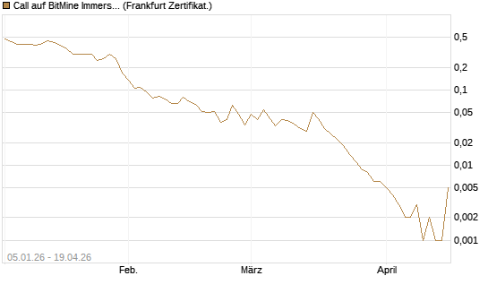 Call auf BitMine Immersion Technologies Inc [Vontobel] Chart