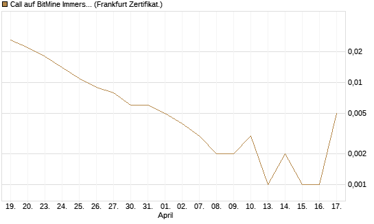 Call auf BitMine Immersion Technologies Inc [Vontobel] Chart