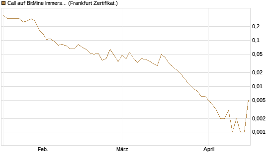 Call auf BitMine Immersion Technologies Inc [Vontobel] Chart
