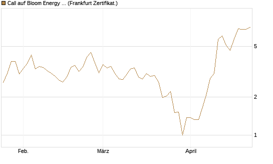 Call auf Bloom Energy A [Vontobel] Chart