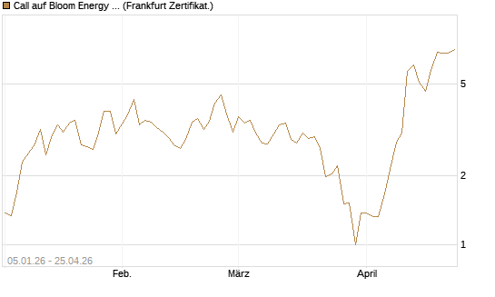Call auf Bloom Energy A [Vontobel] Chart