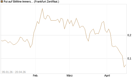 Put auf BitMine Immersion Technologies Inc [Vontobel] Chart