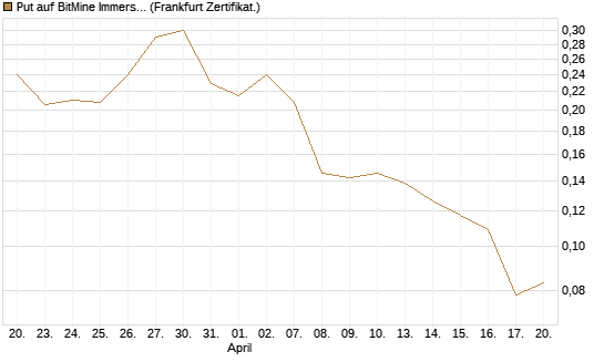 Put auf BitMine Immersion Technologies Inc [Vontobel] Chart