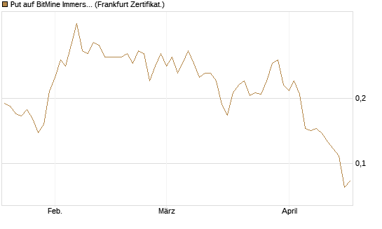 Put auf BitMine Immersion Technologies Inc [Vontobel] Chart