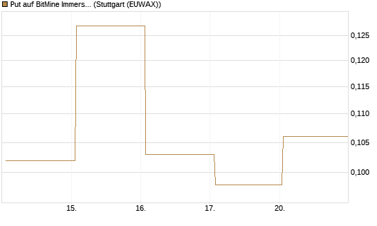 Put auf BitMine Immersion Technologies Inc [Vontobel] Chart