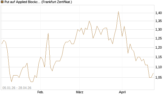 Put auf Applied Blockchain [Vontobel] Chart