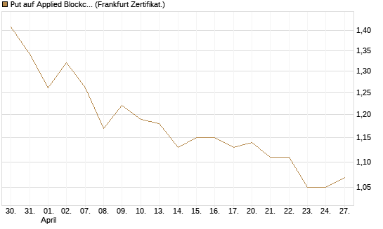 Put auf Applied Blockchain [Vontobel] Chart