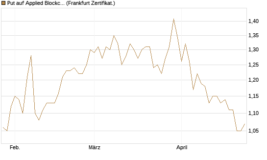 Put auf Applied Blockchain [Vontobel] Chart