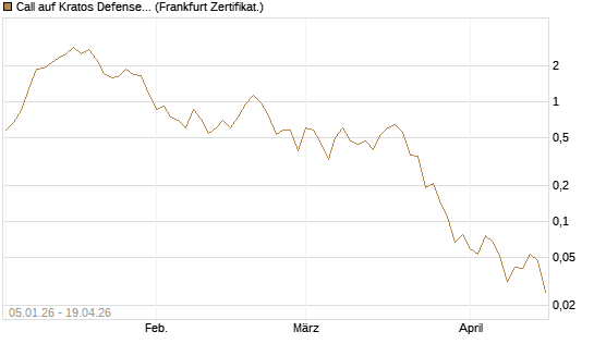 Call auf Kratos Defense & Security Solutions Inc. [Vontobel] Chart