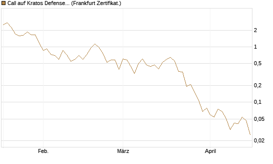 Call auf Kratos Defense & Security Solutions Inc. [Vontobel] Chart
